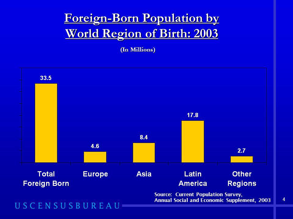4 Foreign-Born Population by World Region of Birth: 2003 Source: Current Population Survey, Annual Social and Economic Supplement, 2003 (In Millions)