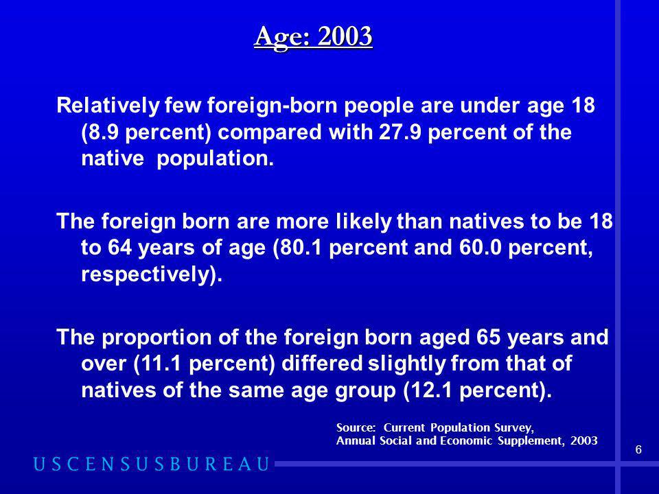 6 Age: 2003 Relatively few foreign-born people are under age 18 (8.9 percent) compared with 27.9 percent of the native population.