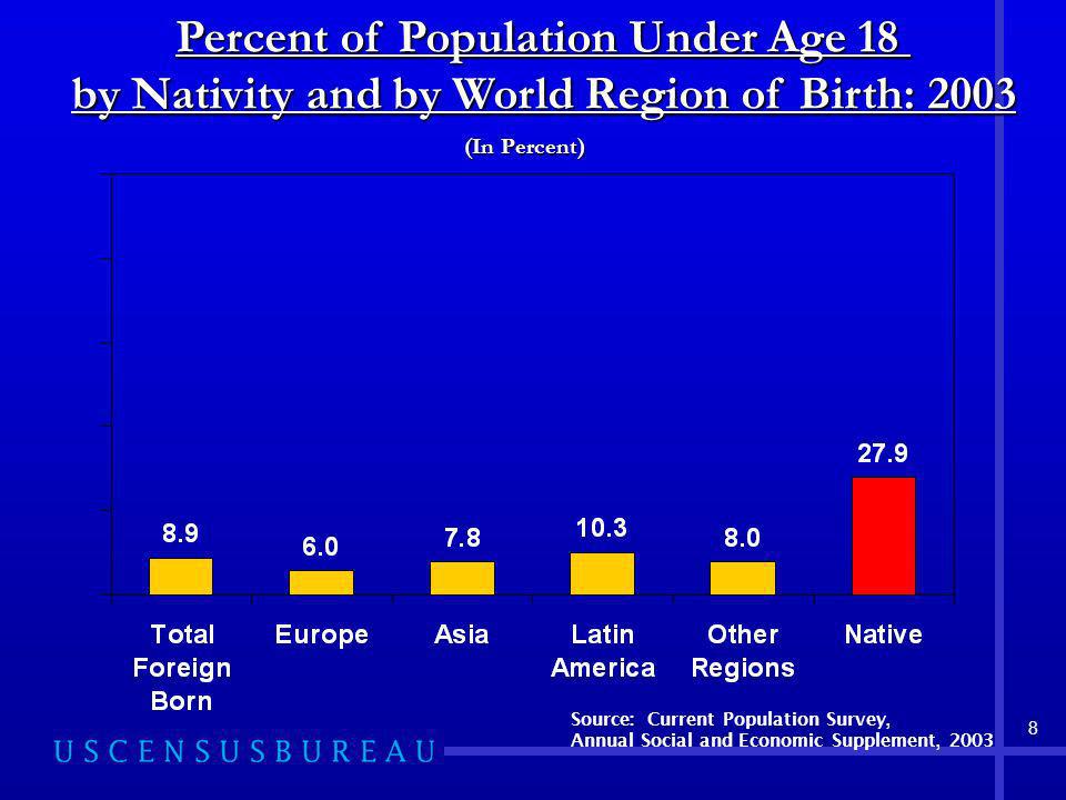 8 Percent of Population Under Age 18 by Nativity and by World Region of Birth: 2003 Source: Current Population Survey, Annual Social and Economic Supplement, 2003 (In Percent)