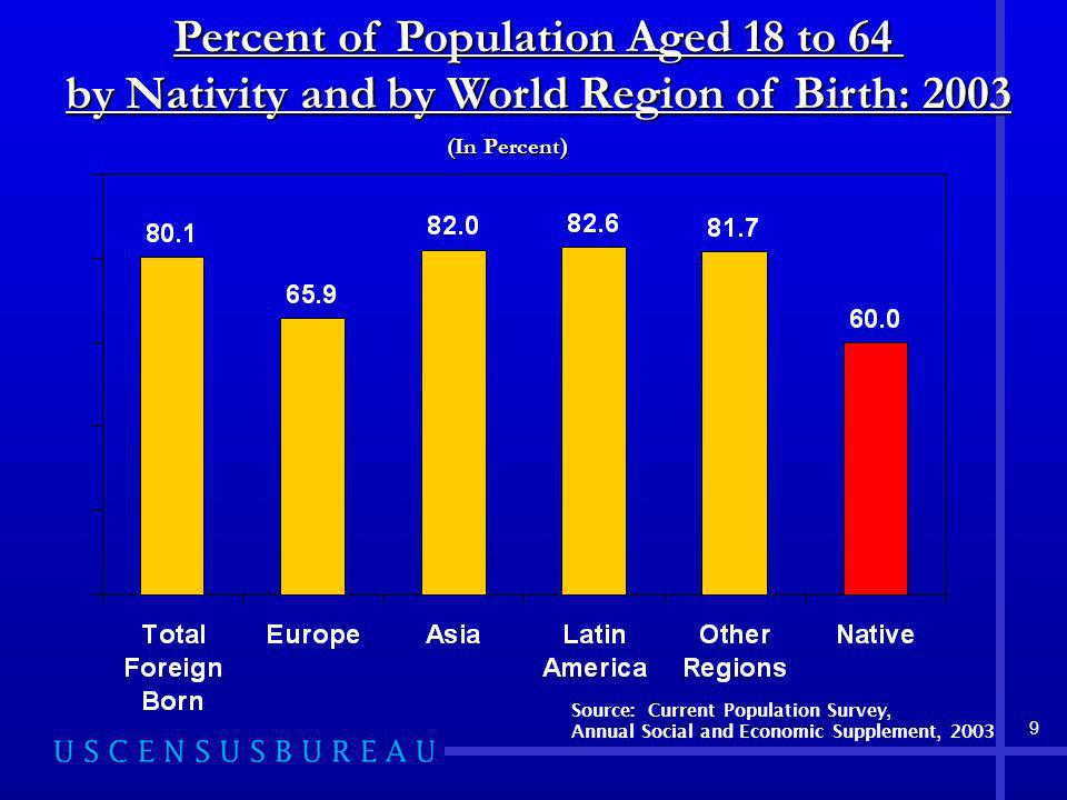 9 Percent of Population Aged 18 to 64 by Nativity and by World Region of Birth: 2003 Source: Current Population Survey, Annual Social and Economic Supplement, 2003 (In Percent)