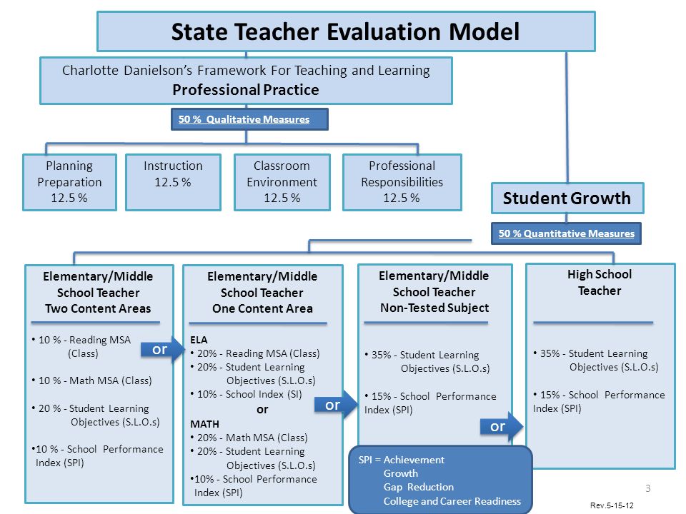 State Teacher Evaluation Model Charlotte Danielsons Framework For Teaching and Learning Professional Practice Student Growth Planning Preparation 12.5 % Instruction 12.5 % Classroom Environment 12.5 % Professional Responsibilities 12.5 % Elementary/Middle School Teacher Two Content Areas 10 % - Reading MSA (Class) 10 % - Math MSA (Class) 20 % - Student Learning Objectives (S.L.O.s) 10 % - School Performance Index (SPI) Elementary/Middle School Teacher One Content Area ELA 20% - Reading MSA (Class) 20% - Student Learning Objectives (S.L.O.s) 10% - School Index (SI) or MATH 20% - Math MSA (Class) 20% - Student Learning Objectives (S.L.O.s) 10% - School Performance Index (SPI) Elementary/Middle School Teacher Non-Tested Subject 35% - Student Learning Objectives (S.L.O.s) 15% - School Performance Index (SPI) High School Teacher 35% - Student Learning Objectives (S.L.O.s) 15% - School Performance Index (SPI) 50 % Qualitative Measures 50 % Quantitative Measures or Rev SPI = Achievement Growth Gap Reduction College and Career Readiness
