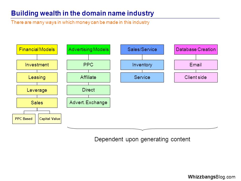 WhizzbangsBlog.com Building wealth in the domain name industry There are many ways in which money can be made in this industry Financial Models PPC Based Leasing Leverage Sales Capital Value Investment Advertising Models PPC Affiliate Direct Advert.