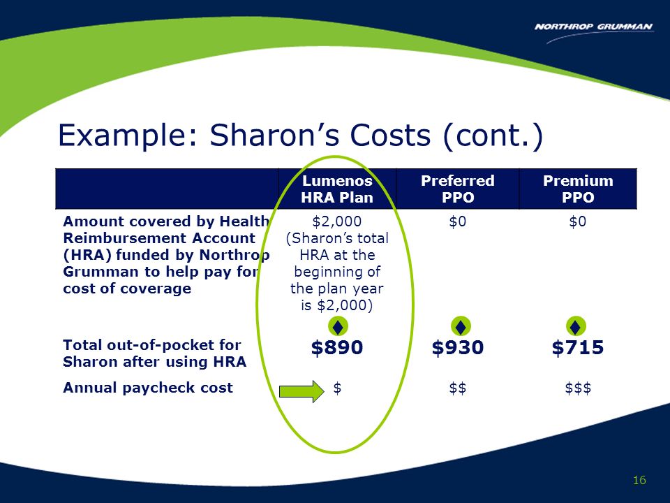 16 Lumenos HRA Plan Preferred PPO Premium PPO Amount covered by Health Reimbursement Account (HRA) funded by Northrop Grumman to help pay for cost of coverage $2,000 (Sharons total HRA at the beginning of the plan year is $2,000) $0 Total out-of-pocket for Sharon after using HRA $890$930$715 Annual paycheck cost$$$$$$ Example: Sharons Costs (cont.)