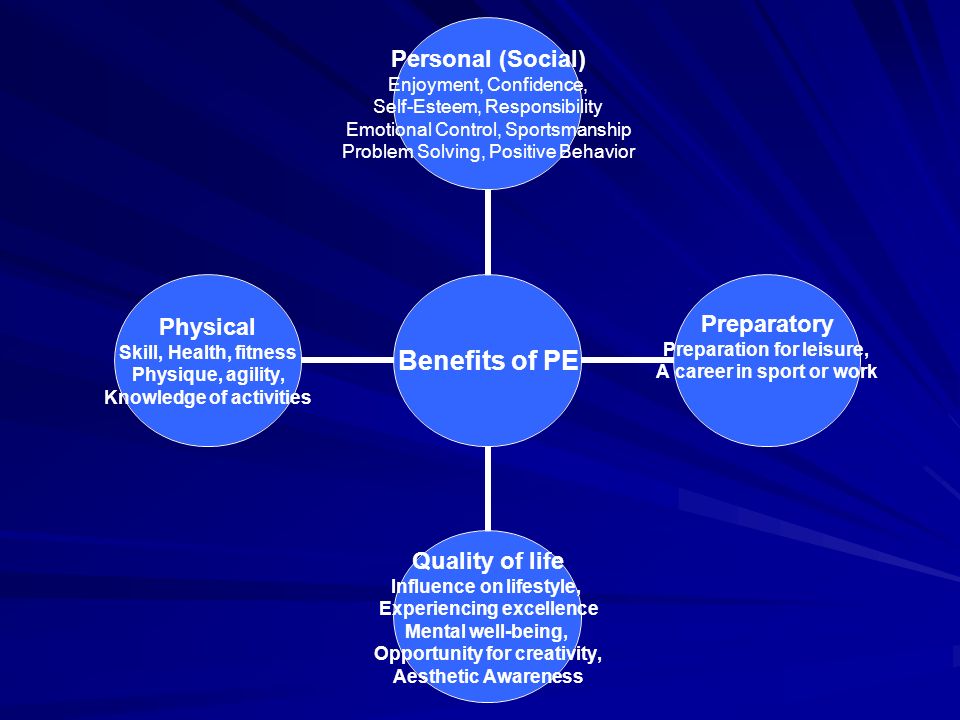 Benefit s of PE Personal (Social) Enjoyment, Confidence, Self-Esteem, Responsibility Emotional Control, Sportsmanship Problem Solving, Positive Behavior Preparatory Preparation for leisure, A career in sport or work Quality of life Influence on lifestyle, Experiencing excellence Mental well-being, Opportunity for creativity, Aesthetic Awareness Physical Skill, Health, fitness Physique, agility, Knowledge of activities