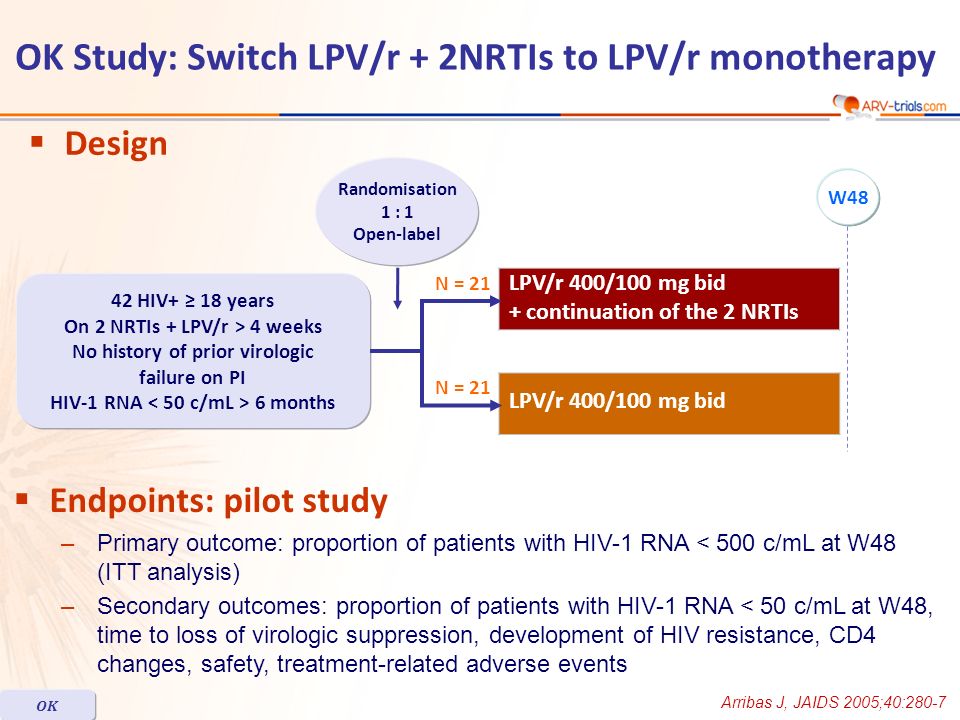 Design Endpoints: pilot study –Primary outcome: proportion of patients with HIV-1 RNA < 500 c/mL at W48 (ITT analysis) –Secondary outcomes: proportion of patients with HIV-1 RNA < 50 c/mL at W48, time to loss of virologic suppression, development of HIV resistance, CD4 changes, safety, treatment-related adverse events LPV/r 400/100 mg bid + continuation of the 2 NRTIs LPV/r 400/100 mg bid Randomisation 1 : 1 Open-label 42 HIV+ 18 years On 2 NRTIs + LPV/r > 4 weeks No history of prior virologic failure on PI HIV-1 RNA 6 months N = 21 W48 OK Study: Switch LPV/r + 2NRTIs to LPV/r monotherapy Arribas J, JAIDS 2005;40:280-7 OK
