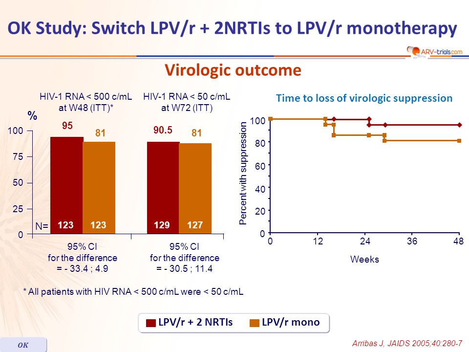 * All patients with HIV RNA < 500 c/mL were < 50 c/mL OK Study: Switch LPV/r + 2NRTIs to LPV/r monotherapy Arribas J, JAIDS 2005;40:280-7 OK Virologic outcome LPV/r + 2 NRTIsLPV/r mono Percent with suppression Weeks HIV-1 RNA < 500 c/mL at W48 (ITT)* HIV-1 RNA < 50 c/mL at W72 (ITT) % N= 95% CI for the difference = ; % CI for the difference = ; 11.4 Time to loss of virologic suppression