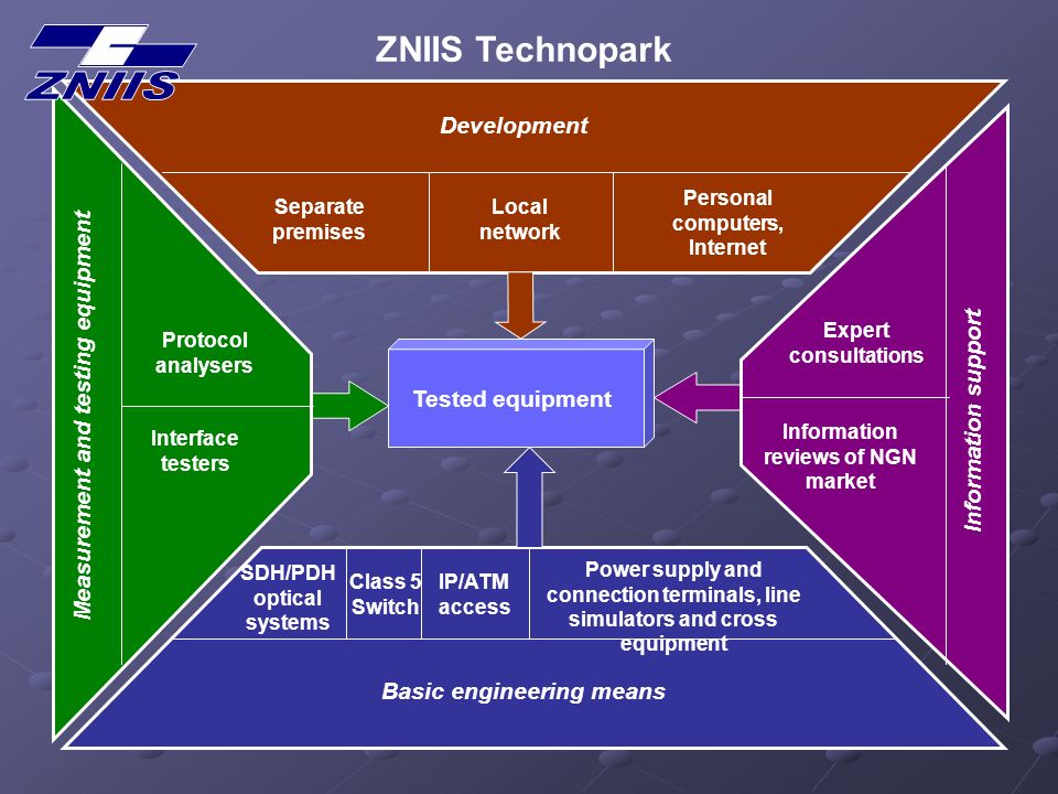 ZNIIS Technopark Tested equipment Basic engineering means Development Measurement and testing equipment Information support Separate premises Local network Personal computers, Internet Expert consultations Information reviews of NGN market Interface testers Protocol analysers SDH/PDH optical systems Class 5 Switch IP/ATM access Power supply and connection terminals, line simulators and cross equipment
