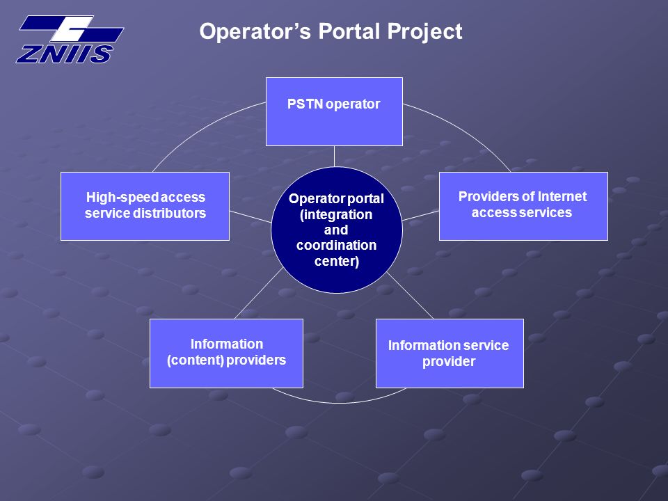 Operator portal (integration and coordination center) High-speed access service distributors PSTN operator Providers of Internet access services Information service provider Information (content) providers Operators Portal Project
