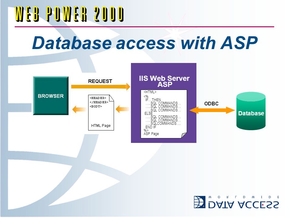 Database access with ASP IIS Web Server ASP <% IF…THEN …..SQL COMMANDS… ELSE …..SQL COMMANDS… …..SQLCOMMANDS….