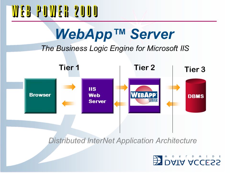 WebApp Server Tier 1Tier 2 Tier 3 Browser IIS Web Server DBMS Distributed InterNet Application Architecture The Business Logic Engine for Microsoft IIS
