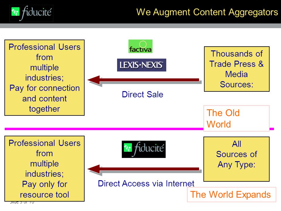 Slide 9 of 10 We Augment Content Aggregators Professional Users from multiple industries; Pay for connection and content together Thousands of Trade Press & Media Sources: Direct Sale Professional Users from multiple industries; Pay only for resource tool All Sources of Any Type: Direct Access via Internet The Old World The World Expands