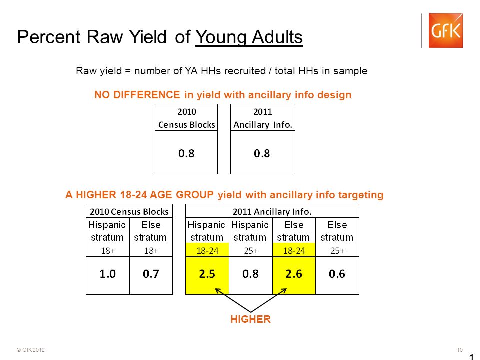 © GfK Percent Raw Yield of Young Adults 10 Raw yield = number of YA HHs recruited / total HHs in sample NO DIFFERENCE in yield with ancillary info design A HIGHER AGE GROUP yield with ancillary info targeting HIGHER
