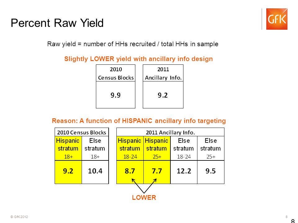 © GfK Percent Raw Yield 8 Raw yield = number of HHs recruited / total HHs in sample Slightly LOWER yield with ancillary info design Reason: A function of HISPANIC ancillary info targeting LOWER