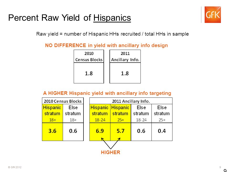 © GfK Percent Raw Yield of Hispanics 9 Raw yield = number of Hispanic HHs recruited / total HHs in sample NO DIFFERENCE in yield with ancillary info design A HIGHER Hispanic yield with ancillary info targeting HIGHER