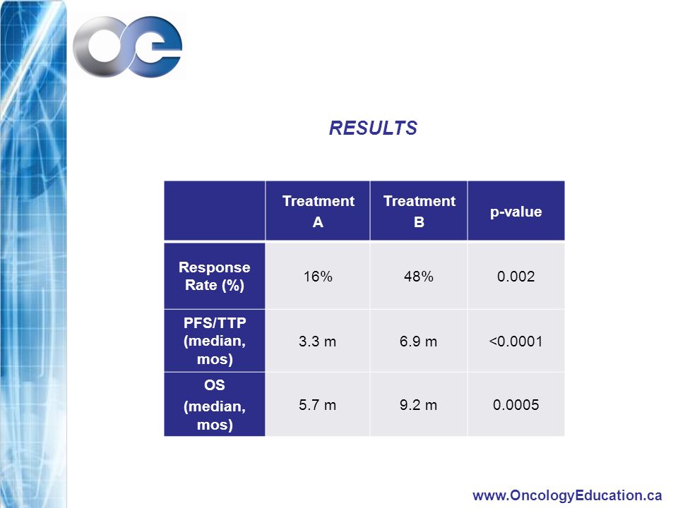 RESULTS Treatment A Treatment B p-value Response Rate (%) 16%48%0.002 PFS/TTP (median, mos) 3.3 m6.9 m< OS (median, mos) 5.7 m9.2 m0.0005