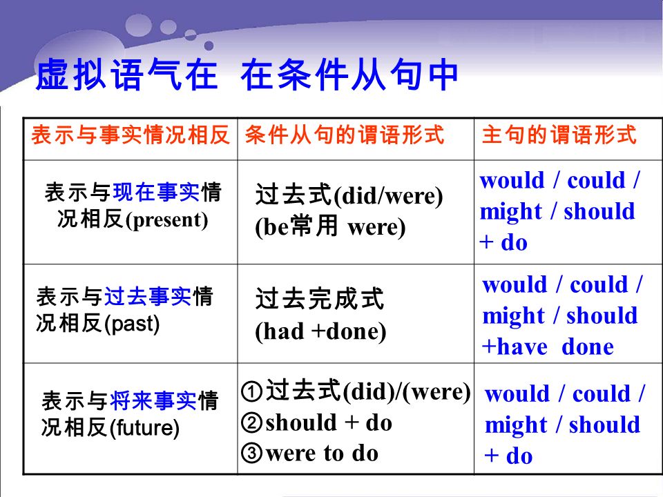 (present) (past) (future) (did/were) (be were) (did)/(were) should + do were to do (had +done) would / could / might / should + do would / could / might / should +have done would / could / might / should + do