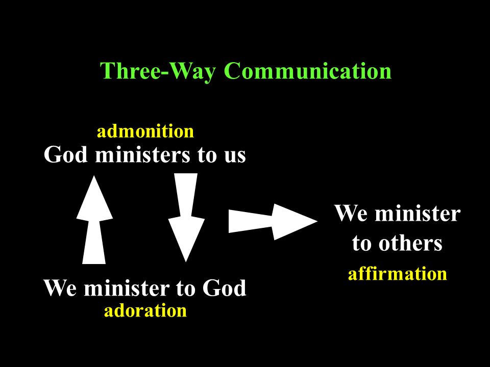 God ministers to us Three-Way Communication We minister to God We minister to others admonition adoration affirmation