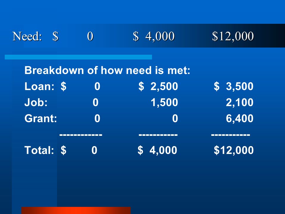 Breakdown of how need is met: Loan: $ 0$ 2,500 $ 3,500 Job: 0 1,500 2,100 Grant: 0 0 6, Total: $ 0 $ 4,000 $12,000