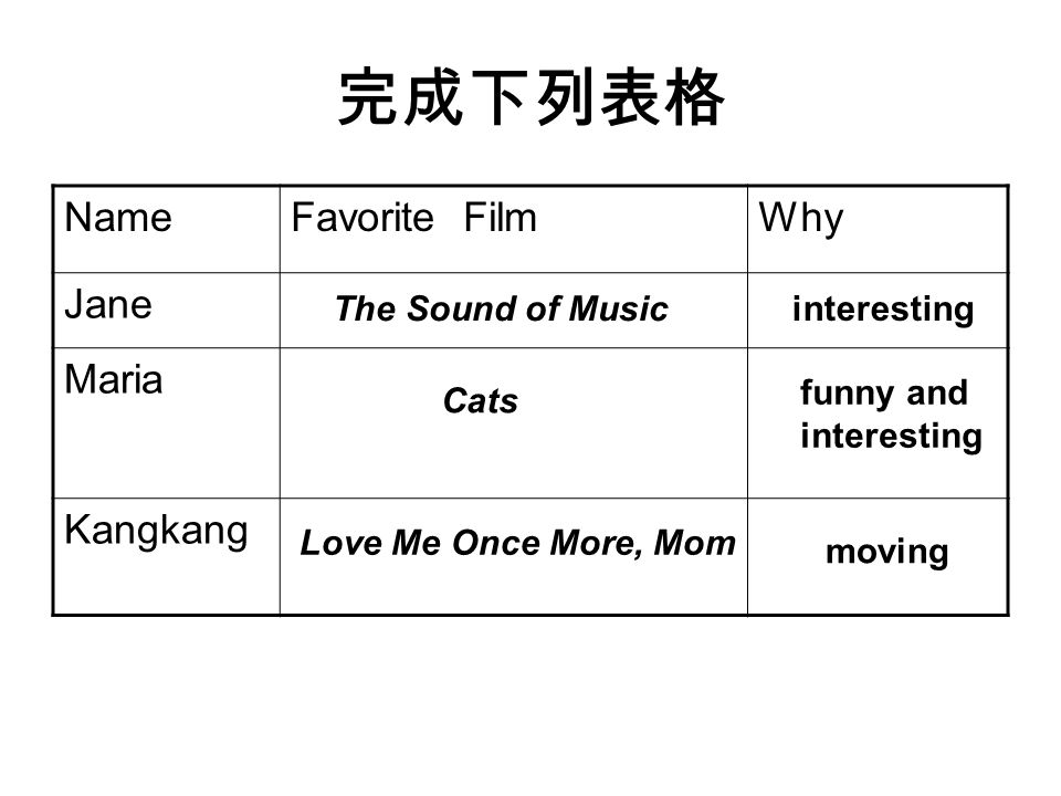 NameFavorite FilmWhy Jane Maria Kangkang The Sound of Music interesting Cats funny and interesting Love Me Once More, Mom moving