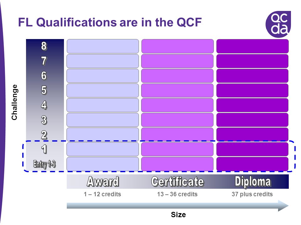 FL Qualifications are in the QCF Challenge Size 1 – 12 credits 13 – 36 credits37 plus credits