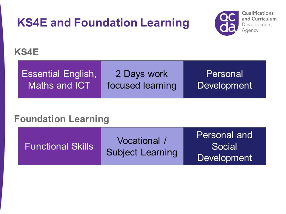 KS4E and Foundation Learning Essential English, Maths and ICT 2 Days work focused learning Personal Development KS4E Functional Skills Vocational / Subject Learning Personal and Social Development Foundation Learning