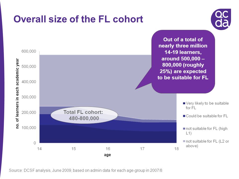 Overall size of the FL cohort Total FL cohort: ,000 Out of a total of nearly three million learners, around 500,000 – 800,000 (roughly 25%) are expected to be suitable for FL Source: DCSF analysis, June 2009, based on admin data for each age-group in 2007/8