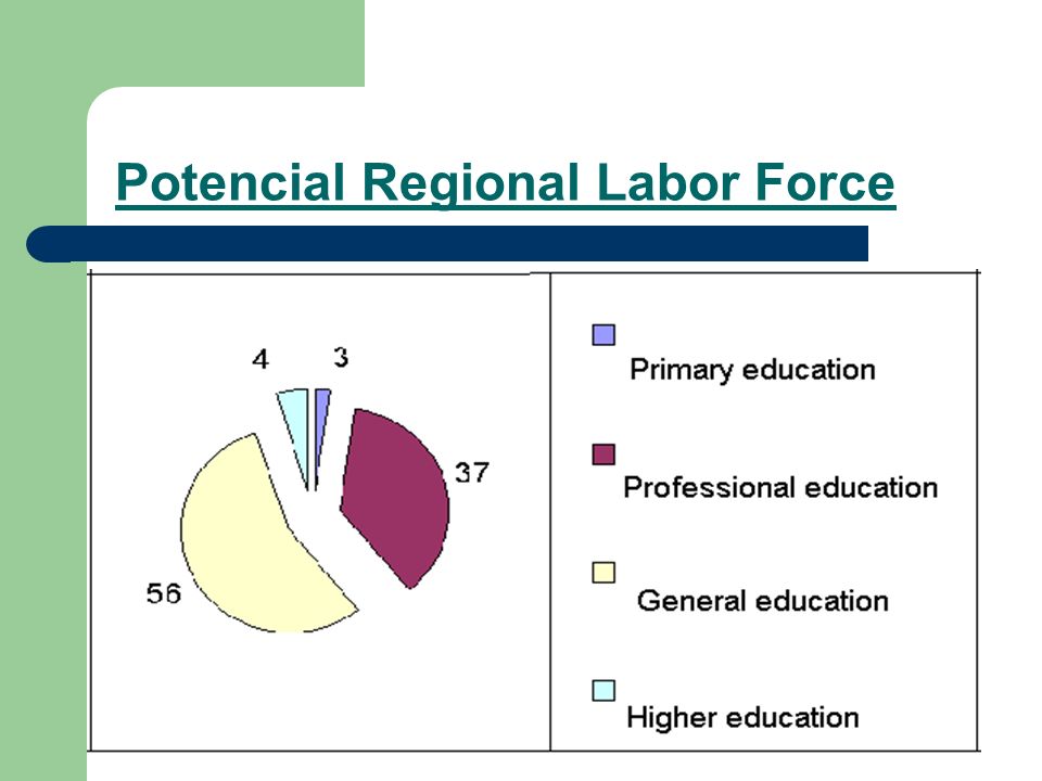 Potencial Regional Labor Force