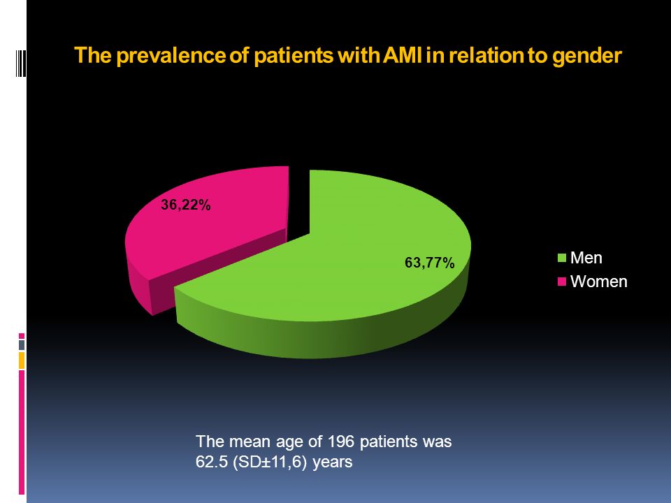 The prevalence of patients with AMI in relation to gender The mean age of 196 patients was 62.5 (SD±11,6) years