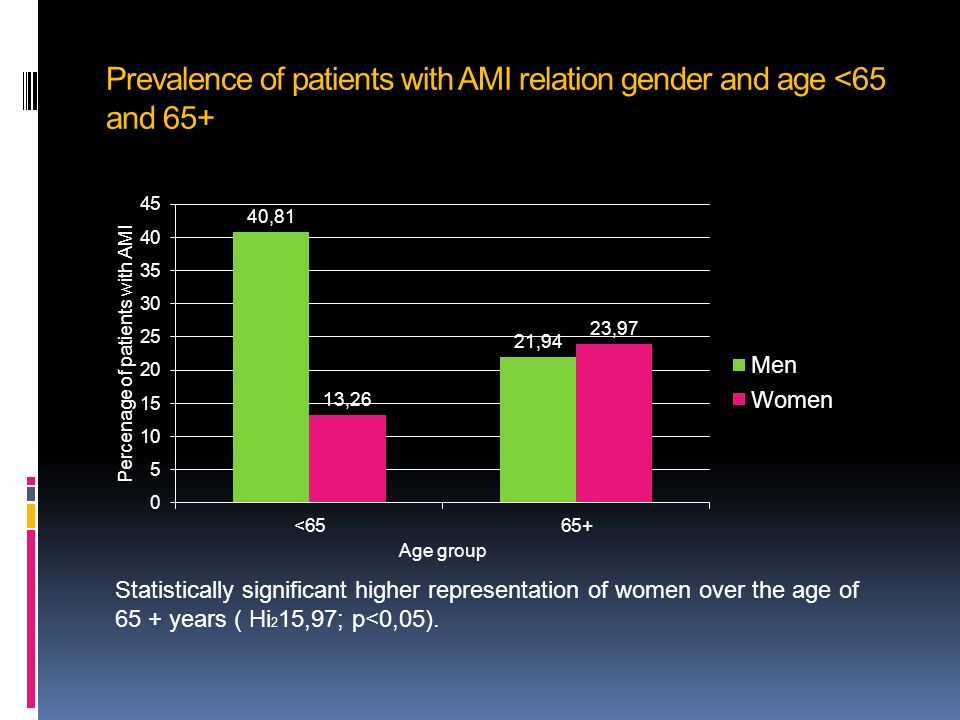 Prevalence of patients with AMI relation gender and age <65 and 65+ Statistically significant higher representation of women over the age of 65 + years ( Hi 2 15,97; p<0,05).