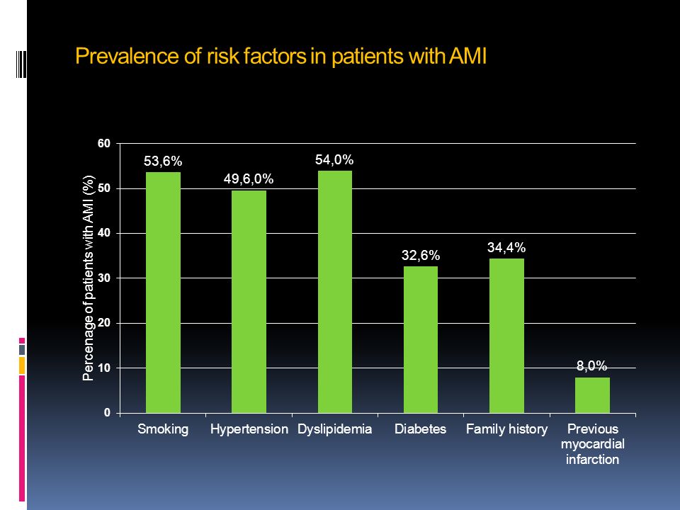 Prevalence of risk factors in patients with AMI