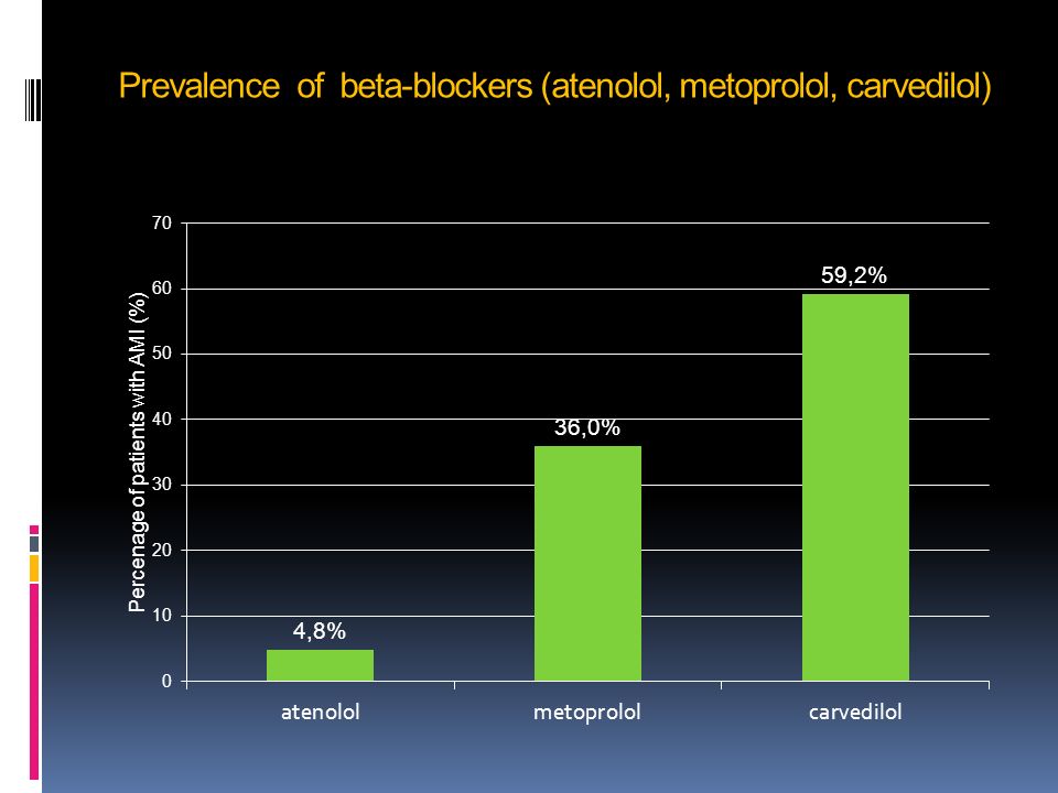 Prevalence of beta-blockers (atenolol, metoprolol, carvedilol)