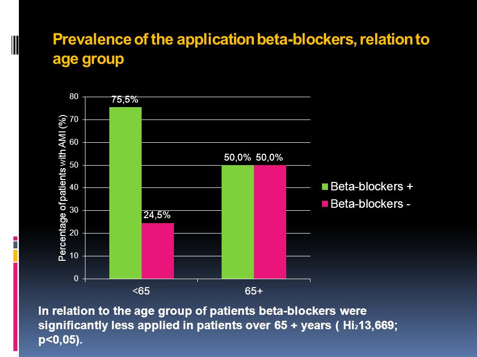 Prevalence of the application beta-blockers, relation to age group In relation to the age group of patients beta-blockers were significantly less applied in patients over 65 + years ( Hi 2 13,669; p<0,05).