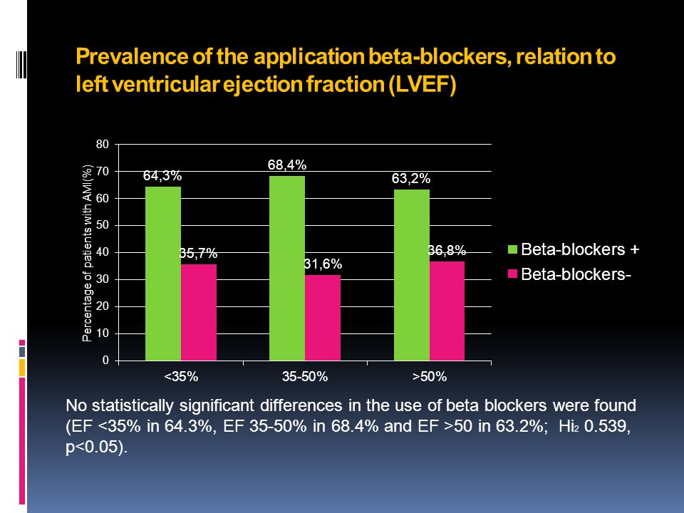 Prevalence of the application beta-blockers, relation to left ventricular ejection fraction (LVEF) No statistically significant differences in the use of beta blockers were found (EF 50 in 63.2%; Hi , p<0.05).