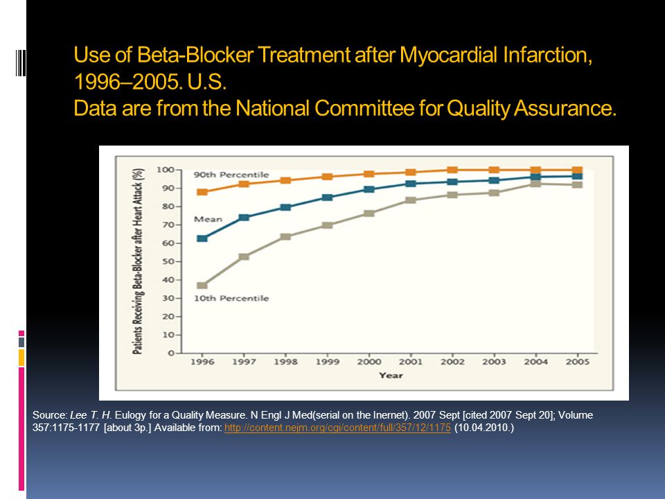 Use of Beta-Blocker Treatment after Myocardial Infarction, 1996–2005.