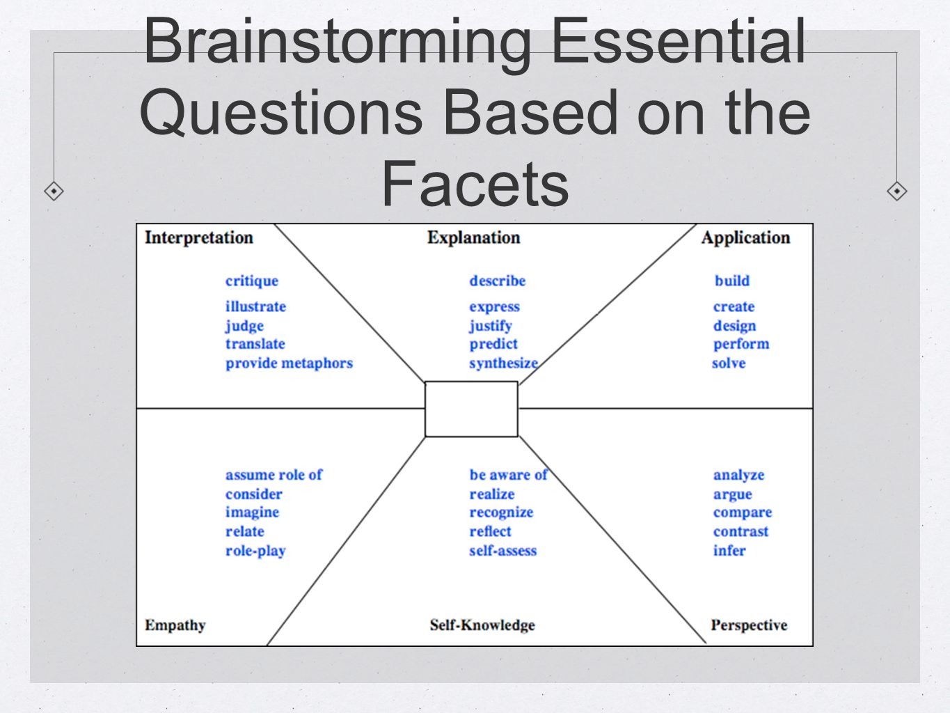 Brainstorming Essential Questions Based on the Facets
