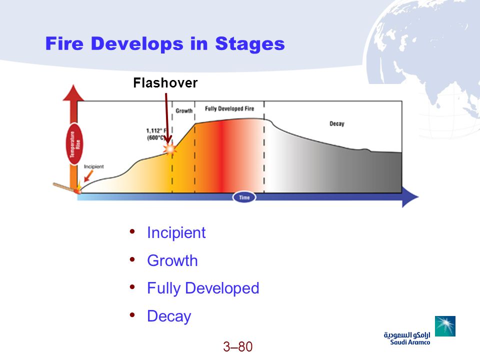 3-Elements-of-Fire-Triangle Presentation "Chapter 3 Fire Behavior. 3–23–2 Chapter 3 Lesson ...