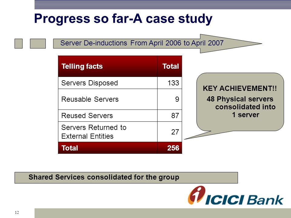 12 Progress so far-A case study Server De-inductions From April 2006 to April 2007 Telling factsTotal Servers Disposed133 Reusable Servers9 Reused Servers87 Servers Returned to External Entities 27 Total256 KEY ACHIEVEMENT!.