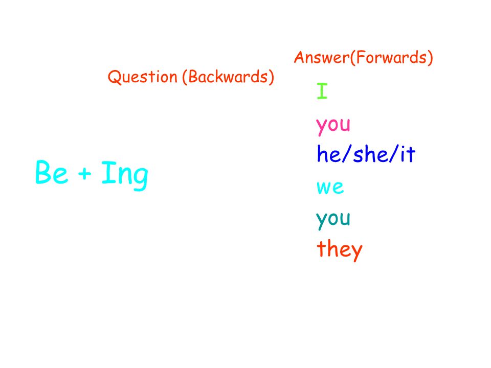 Be + Ing I you he/she/it we you they Question (Backwards) Answer(Forwards)