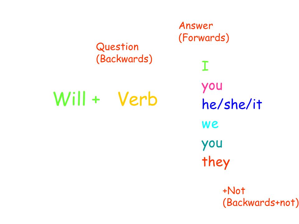 Will + Verb I you he/she/it we you they +Not (Backwards+not) Question (Backwards) Answer (Forwards)