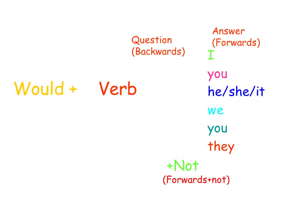 Would + Verb I you he/she/it we you they +Not (Forwards+not) Question (Backwards) Answer (Forwards)