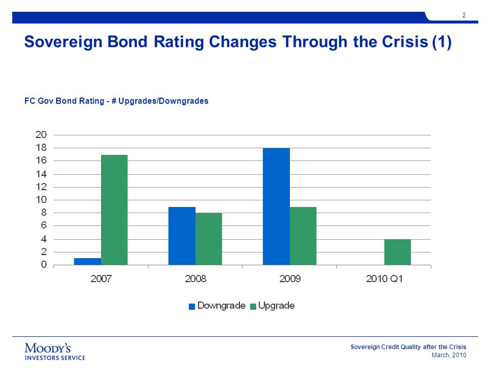 Sovereign Credit Quality after the Crisis March, Sovereign Bond Rating Changes Through the Crisis (1) FC Gov Bond Rating - # Upgrades/Downgrades