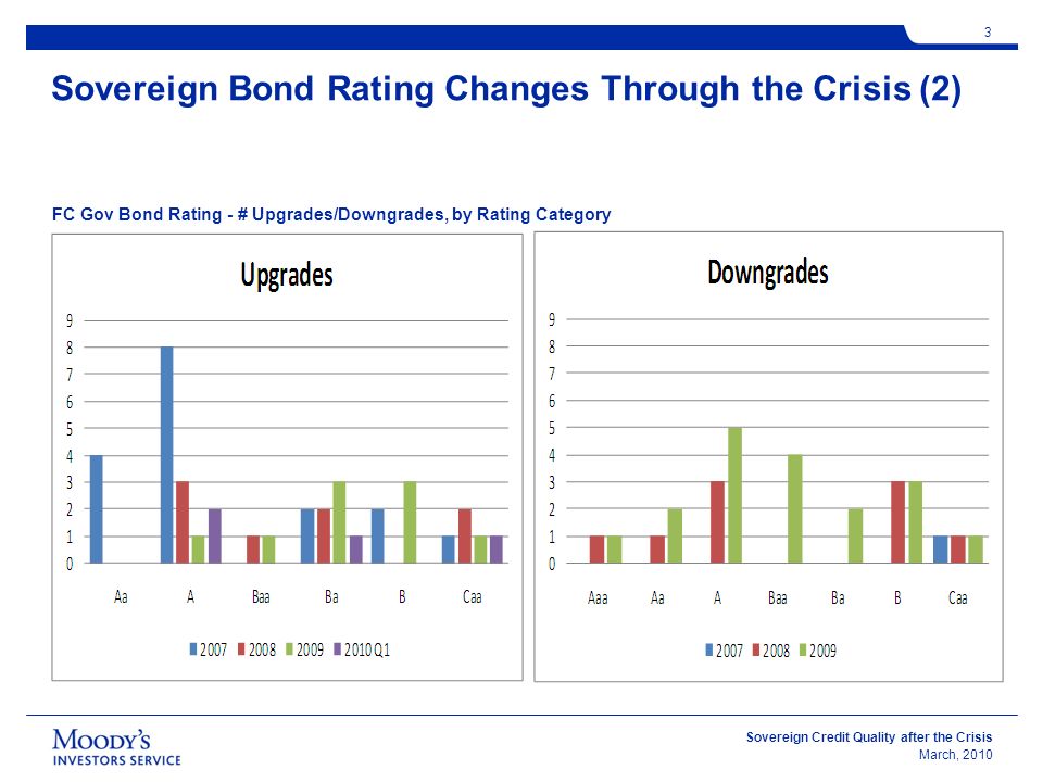 Sovereign Credit Quality after the Crisis March, Sovereign Bond Rating Changes Through the Crisis (2) FC Gov Bond Rating - # Upgrades/Downgrades, by Rating Category