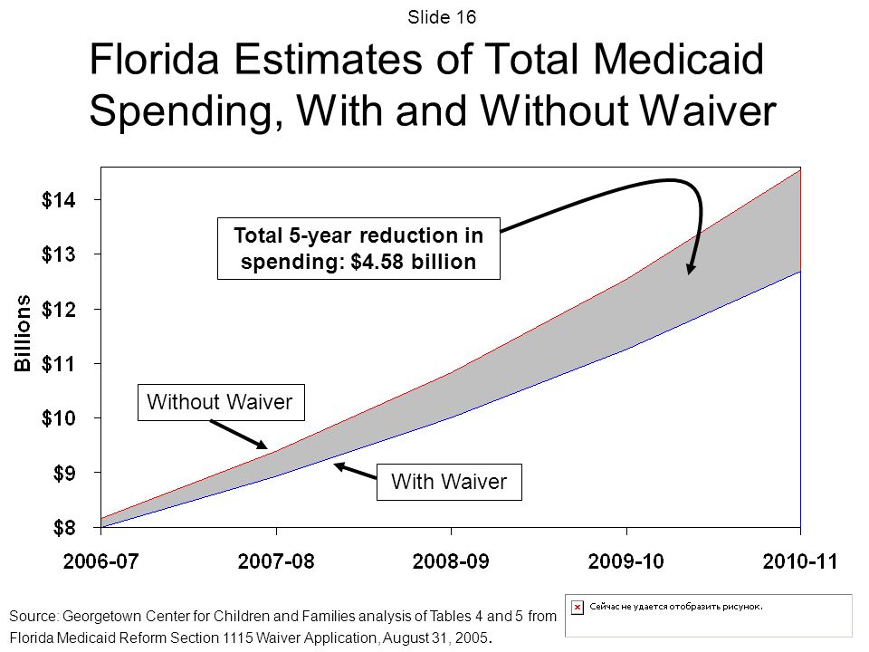 Florida Estimates of Total Medicaid Spending, With and Without Waiver Total 5-year reduction in spending: $4.58 billion With Waiver Without Waiver Slide 16 Source: Georgetown Center for Children and Families analysis of Tables 4 and 5 from Florida Medicaid Reform Section 1115 Waiver Application, August 31, 2005.