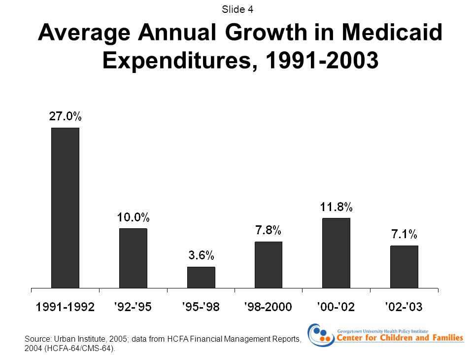 Average Annual Growth in Medicaid Expenditures, Source: Urban Institute, 2005; data from HCFA Financial Management Reports, 2004 (HCFA-64/CMS-64).