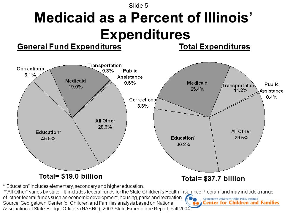 Medicaid as a Percent of Illinois Expenditures General Fund ExpendituresTotal Expenditures Total= $19.0 billion Total= $37.7 billion *Education includes elementary, secondary and higher education.