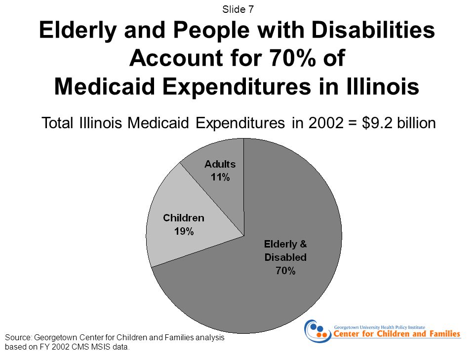 Elderly and People with Disabilities Account for 70% of Medicaid Expenditures in Illinois Total Illinois Medicaid Expenditures in 2002 = $9.2 billion Slide 7 Source: Georgetown Center for Children and Families analysis based on FY 2002 CMS MSIS data.