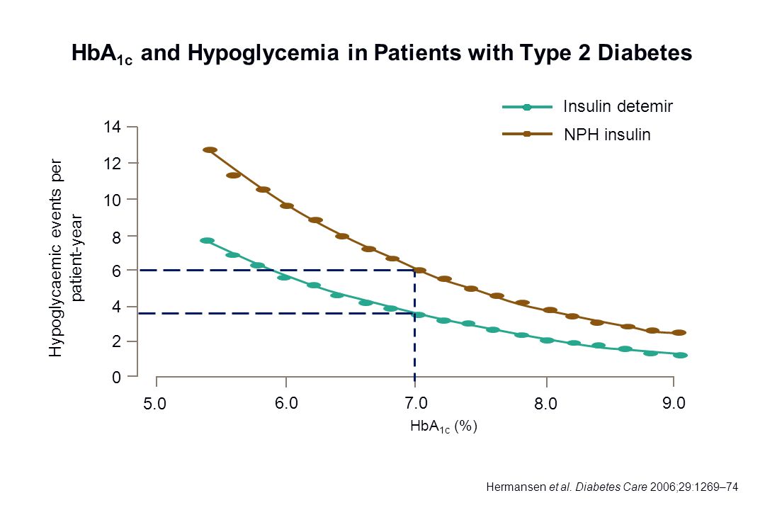 Cialis And Low Blood Sugar