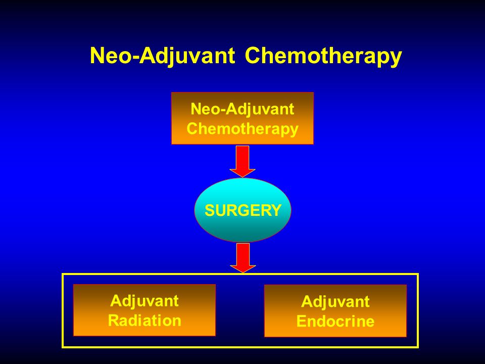 Neo-Adjuvant Chemotherapy SURGERY Neo-Adjuvant Chemotherapy Adjuvant Radiation Adjuvant Endocrine
