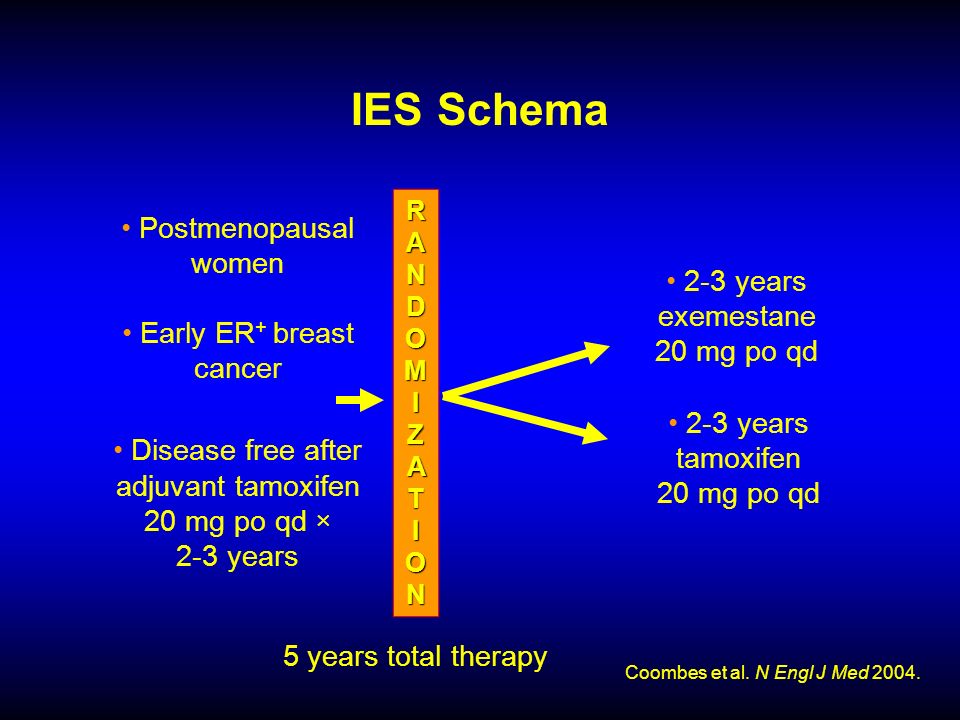 IES Schema RANDOMIZATIONRANDOMIZATIONRANDOMIZATIONRANDOMIZATION Postmenopausal women Early ER + breast cancer Disease free after adjuvant tamoxifen 20 mg po qd × 2-3 years 2-3 years tamoxifen 20 mg po qd 2-3 years exemestane 20 mg po qd 5 years total therapy Coombes et al.