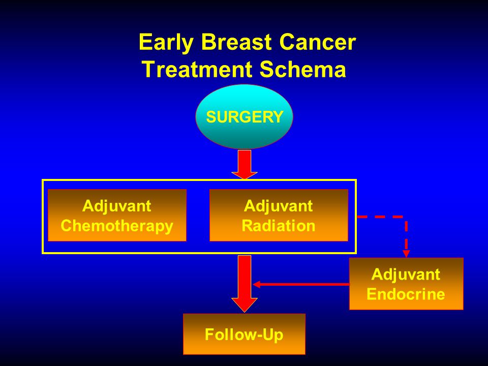 Early Breast Cancer Treatment Schema SURGERY Adjuvant Chemotherapy Adjuvant Radiation Adjuvant Endocrine Follow-Up